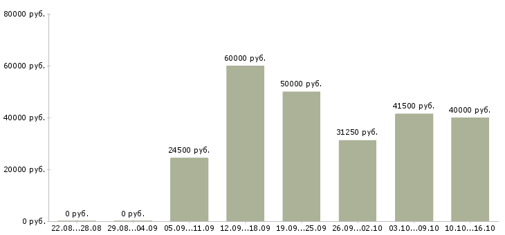 Вакансии водитель на автомобиль компании в Ижевске - Медиана зарплат водитель на автомобиль компании в Ижевске за 2 месяца