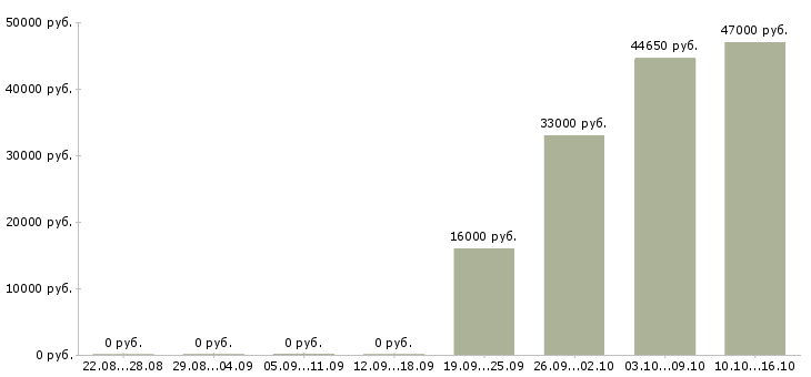 Вакансии горячая вакансия в Уфе - Медиана зарплат горячая вакансия в Уфе за 2 месяца