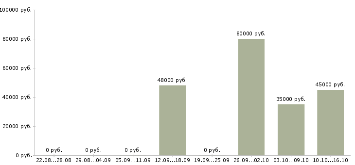 Вакансии грузчик вахта в Красноярске - Медиана зарплат грузчик вахта в Красноярске за 2 месяца