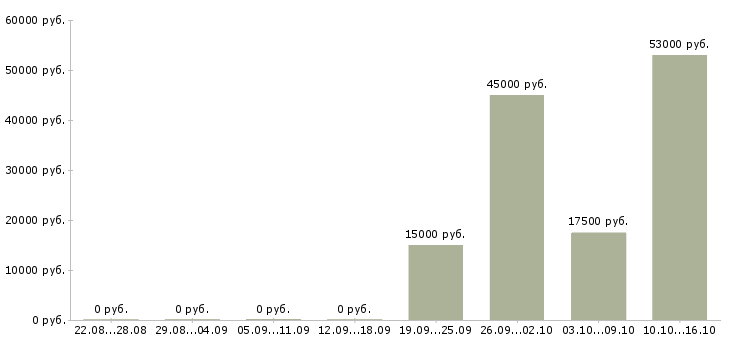 Вакансии грузчик магазина в Иваново - Медиана зарплат грузчик магазина в Иваново за 2 месяца