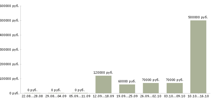 Вакансии директор в строительную компанию в Краснодаре - Медиана зарплат директор в строительную компанию в Краснодаре за 2 месяца