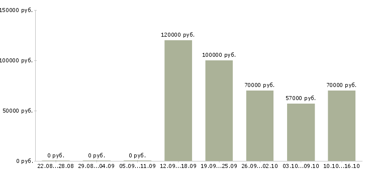 Вакансии директор строительной компании в Краснодаре - Медиана зарплат директор строительной компании в Краснодаре за 2 месяца