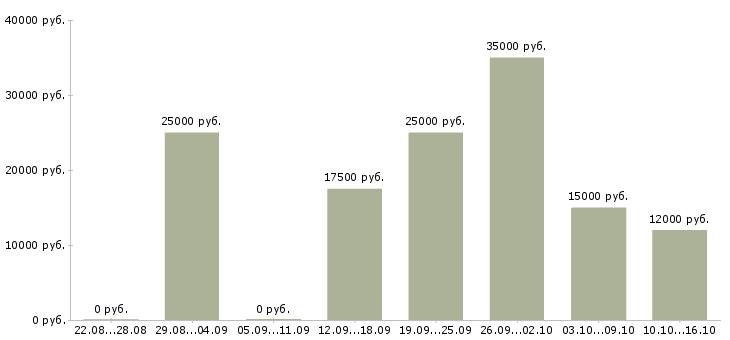 Вакансии интернет подработка Йошкар-ола - Медиана зарплат интернет подработка Йошкар-ола за 2 месяца