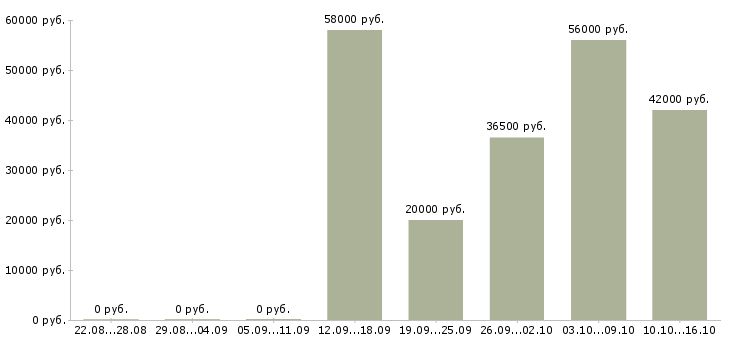 Вакансии кассир с обучением в Твери - Медиана зарплат кассир с обучением в Твери за 2 месяца