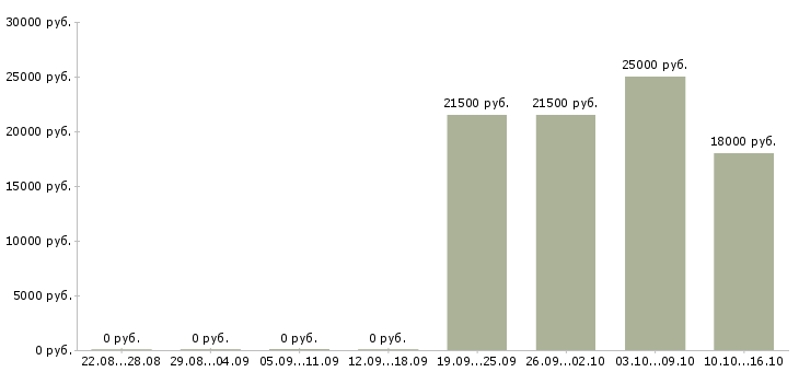 Вакансии кассир с опытом Кабардино-балкария - Медиана зарплат кассир с опытом Кабардино-балкария за 2 месяца