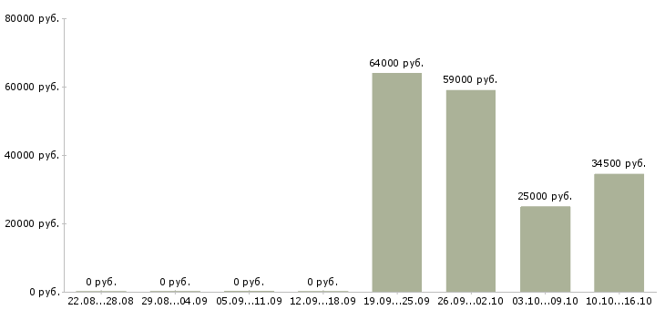 Вакансии комплектовщиком на склад в Астрахани - Медиана зарплат комплектовщиком на склад в Астрахани за 2 месяца