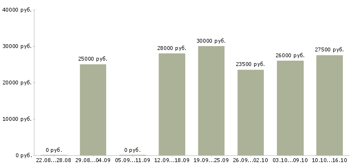 Вакансии консультант в интернет в Магнитогорске - Медиана зарплат консультант в интернет в Магнитогорске за 2 месяца