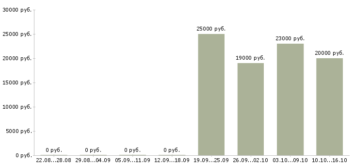 Вакансии консультант на дому в Ижевске - Медиана зарплат консультант на дому в Ижевске за 2 месяца
