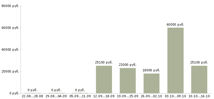 Вакансии консультант по телефону в Ульяновске - Медиана зарплат консультант по телефону в Ульяновске за 2 месяца