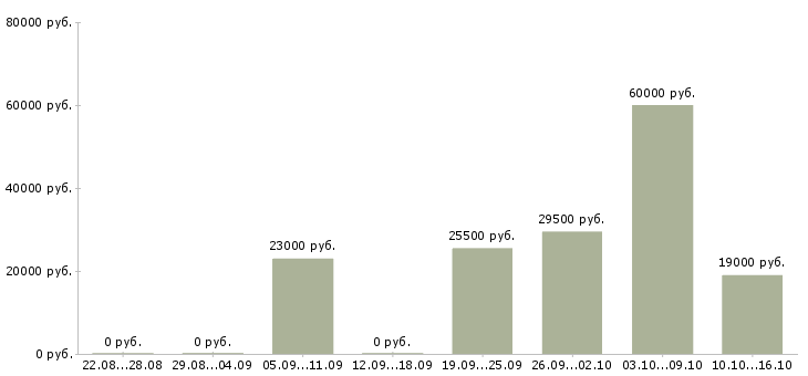 Вакансии консультанты для продаж Йошкар-ола - Медиана зарплат консультанты для продаж Йошкар-ола за 2 месяца