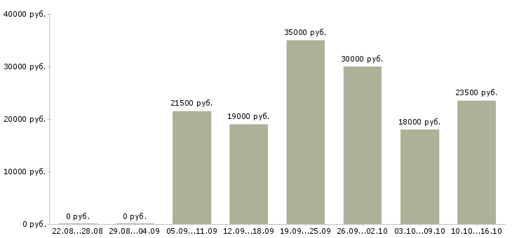 Вакансии консультанты для продаж в Вологде - Медиана зарплат консультанты для продаж в Вологде за 2 месяца