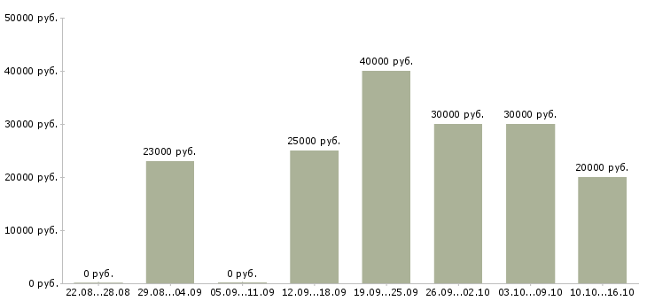 Вакансии менеджер в организацию в Волжском - Медиана зарплат менеджер в организацию в Волжском за 2 месяца
