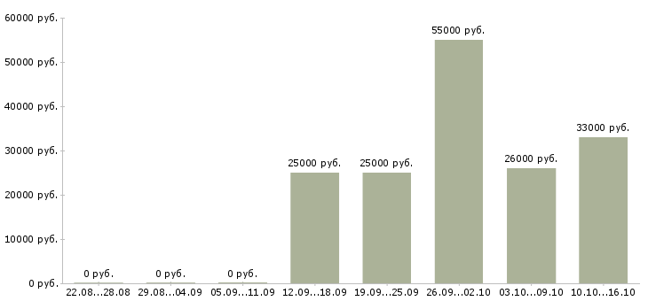 Вакансии менеджер дома в Обнинске - Медиана зарплат менеджер дома в Обнинске за 2 месяца