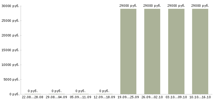 Вакансии менеджер на автомобиле Тыва - Медиана зарплат менеджер на автомобиле Тыва за 2 месяца
