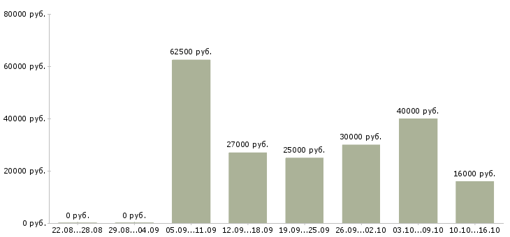 Вакансии менеджер на договора в Бийске - Медиана зарплат менеджер на договора в Бийске за 2 месяца