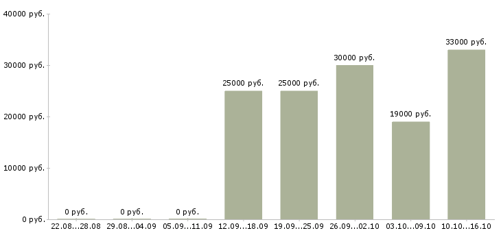 Вакансии менеджер на дому в Обнинске - Медиана зарплат менеджер на дому в Обнинске за 2 месяца