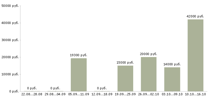 Вакансии менеджер на склад в Тольятти - Медиана зарплат менеджер на склад в Тольятти за 2 месяца