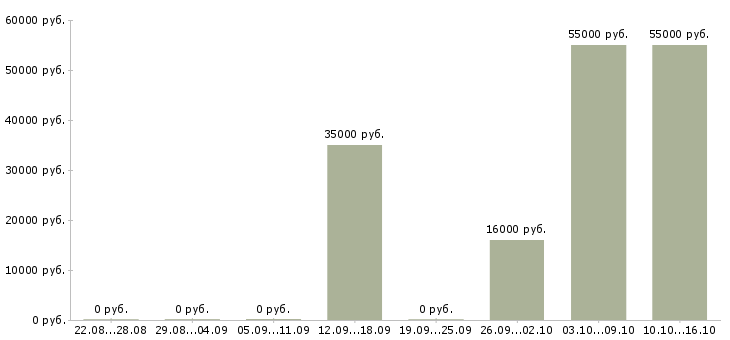 Вакансии менеджер по корпоративным клиентам Бурятия - Медиана зарплат менеджер по корпоративным клиентам Бурятия за 2 месяца