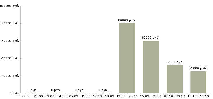 Вакансии менеджер по продуктам в Костроме - Медиана зарплат менеджер по продуктам в Костроме за 2 месяца
