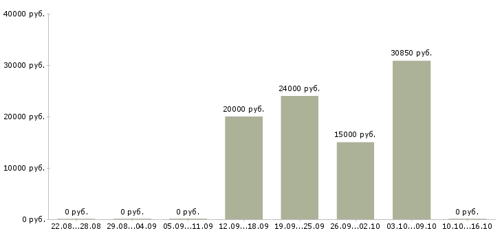Вакансии менеджер по товарам Якутия - Медиана зарплат менеджер по товарам Якутия за 2 месяца