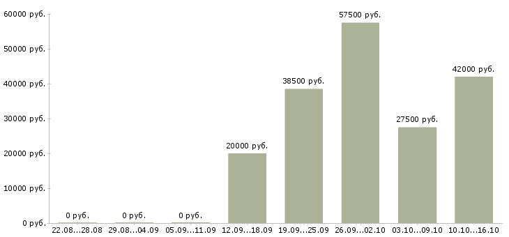 Вакансии менеджер продукта в Дзержинске - Медиана зарплат менеджер продукта в Дзержинске за 2 месяца