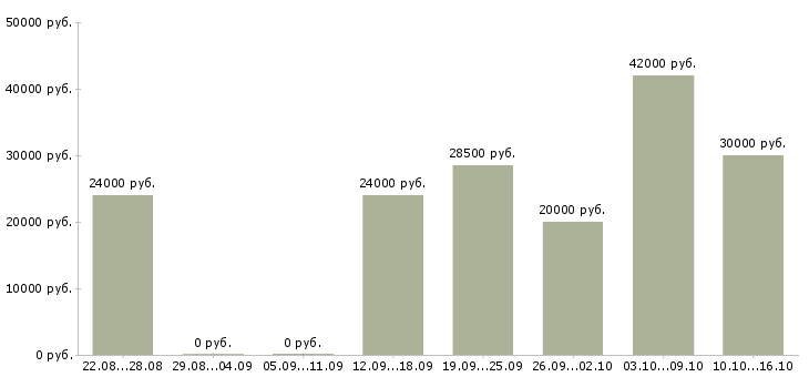 Вакансии менеджера в интернет магазине в Чите - Медиана зарплат менеджера в интернет магазине в Чите за 2 месяца