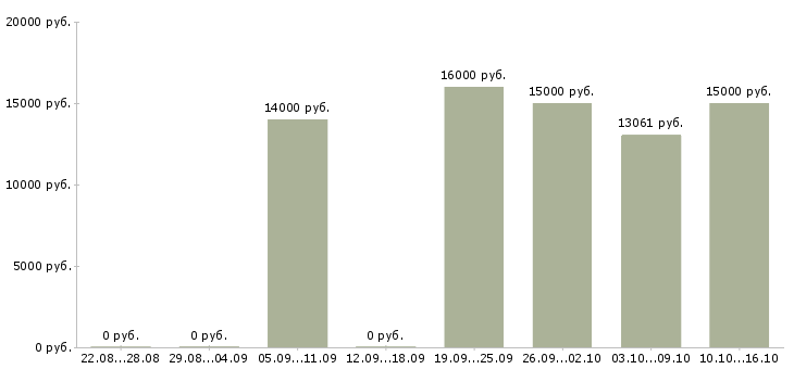 Вакансии мойщица в Иркутске - Медиана зарплат мойщица в Иркутске за 2 месяца