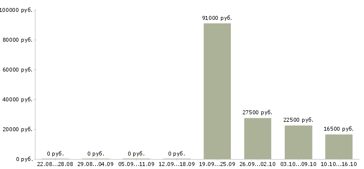 Вакансии набор персонала в Челябинске - Медиана зарплат набор персонала в Челябинске за 2 месяца
