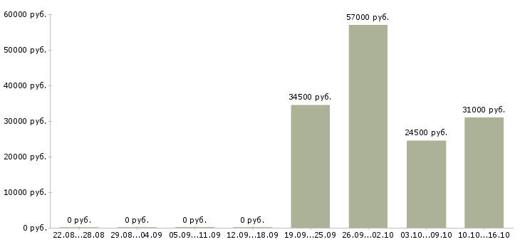 Вакансии оператор на производстве в Брянске - Медиана зарплат оператор на производстве в Брянске за 2 месяца