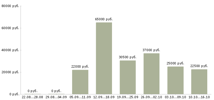Вакансии оператор на складе Ростов-на-дону - Медиана зарплат оператор на складе Ростов-на-дону за 2 месяца