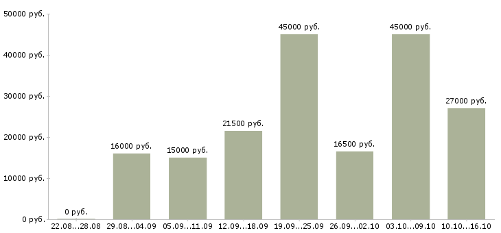 Вакансии охранник требуется в Краснодаре - Медиана зарплат охранник требуется в Краснодаре за 2 месяца