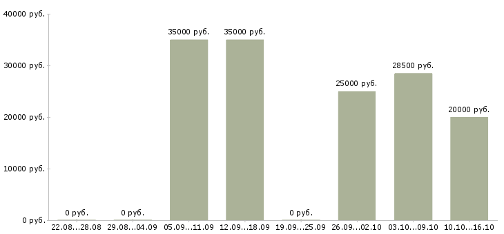 Вакансии персональный менеджер в Самаре - Медиана зарплат персональный менеджер в Самаре за 2 месяца