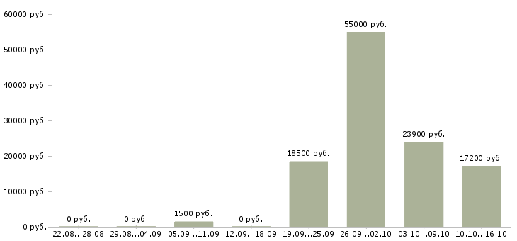 Вакансии повар подработка Нижний новгород - Медиана зарплат повар подработка Нижний новгород за 2 месяца