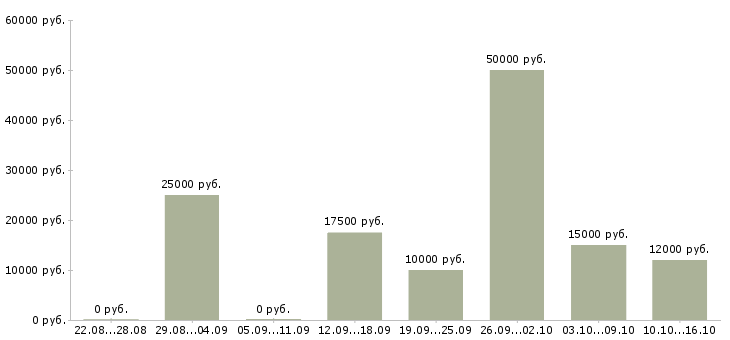 Вакансии подработка в интернет Йошкар-ола - Медиана зарплат подработка в интернет Йошкар-ола за 2 месяца