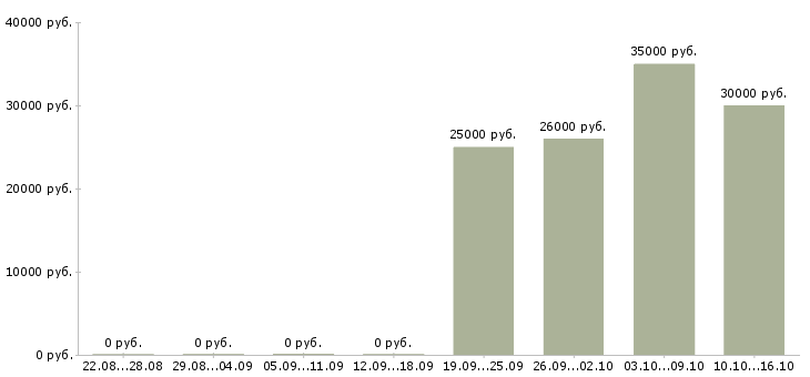 Вакансии помощник начальника в Солнечногорске - Медиана зарплат помощник начальника в Солнечногорске за 2 месяца