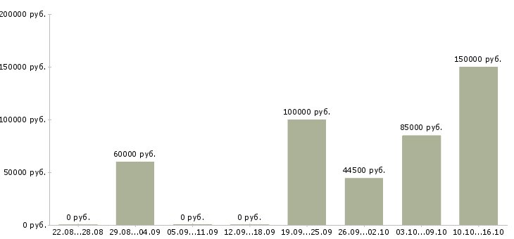 Вакансии приглашаем водителей в Сочи - Медиана зарплат приглашаем водителей в Сочи за 2 месяца