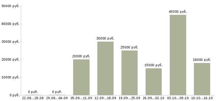 Вакансии продавец в обуви в Челябинске - Медиана зарплат продавец в обуви в Челябинске за 2 месяца