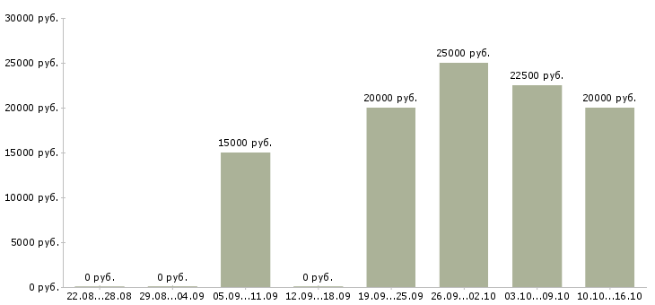 Вакансии продавец мебели в Воронеже - Медиана зарплат продавец мебели в Воронеже за 2 месяца