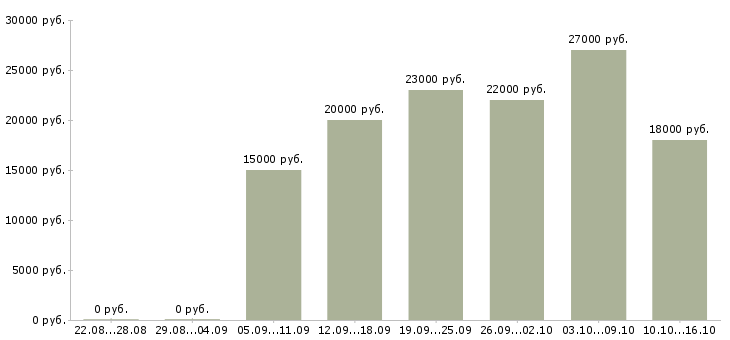 Вакансии продавец салона в Калининграде - Медиана зарплат продавец салона в Калининграде за 2 месяца