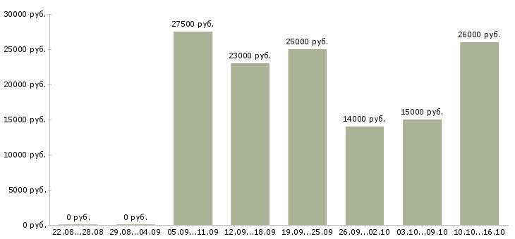Вакансии продавец услуг в Оренбурге - Медиана зарплат продавец услуг в Оренбурге за 2 месяца