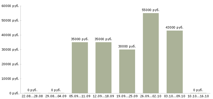 Вакансии производственный мастер в Челябинске - Медиана зарплат производственный мастер в Челябинске за 2 месяца