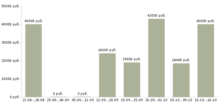 Вакансии работник в офис в Тюмени - Медиана зарплат работник в офис в Тюмени за 2 месяца