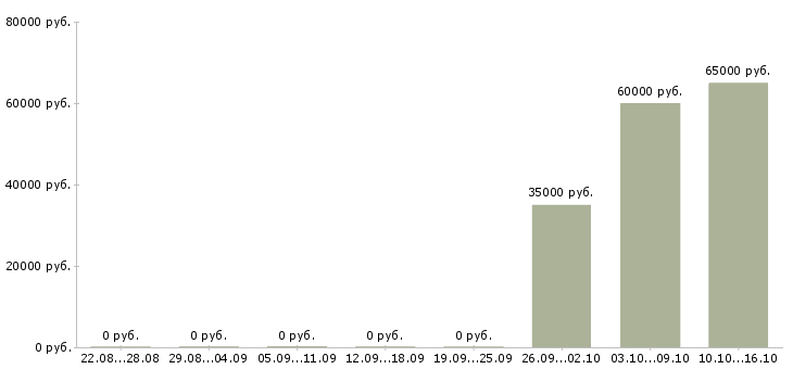 Вакансии рабочие вахтой Калмыкия - Медиана зарплат рабочие вахтой Калмыкия за 2 месяца