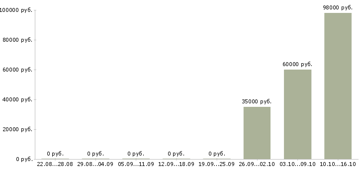 Вакансии рабочие на вахту Калмыкия - Медиана зарплат рабочие на вахту Калмыкия за 2 месяца
