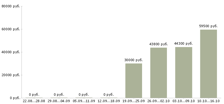 Вакансии рабочие цеха в Твери - Медиана зарплат рабочие цеха в Твери за 2 месяца