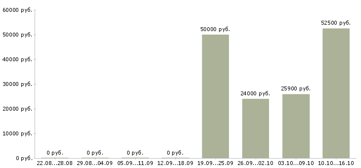 Вакансии рабочий строительный Набережные челны - Медиана зарплат рабочий строительный Набережные челны за 2 месяца