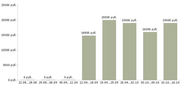 Вакансии регистрация звонков в Магнитогорске - Медиана зарплат регистрация звонков в Магнитогорске за 2 месяца