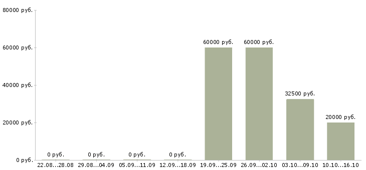 Вакансии руководитель агентства в Перми - Медиана зарплат руководитель агентства в Перми за 2 месяца