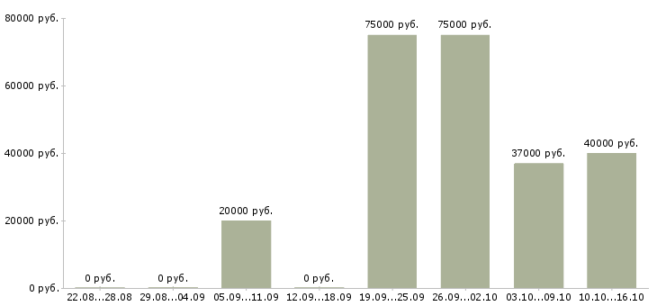 Вакансии руководитель филиала в Уфе - Медиана зарплат руководитель филиала в Уфе за 2 месяца