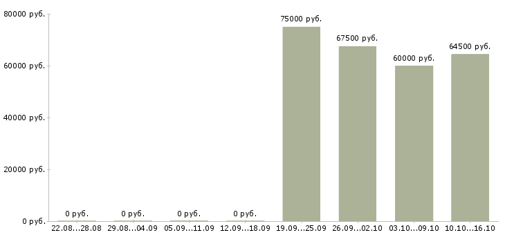 Вакансии сварщик вахта в Тюмени - Медиана зарплат сварщик вахта в Тюмени за 2 месяца